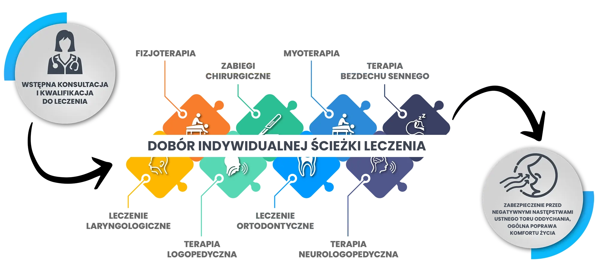 DOBÓR INDYWIDUALNEJ ŚCIEŻKI LECZENIA - Centrum Zdrowego Oddechu-2