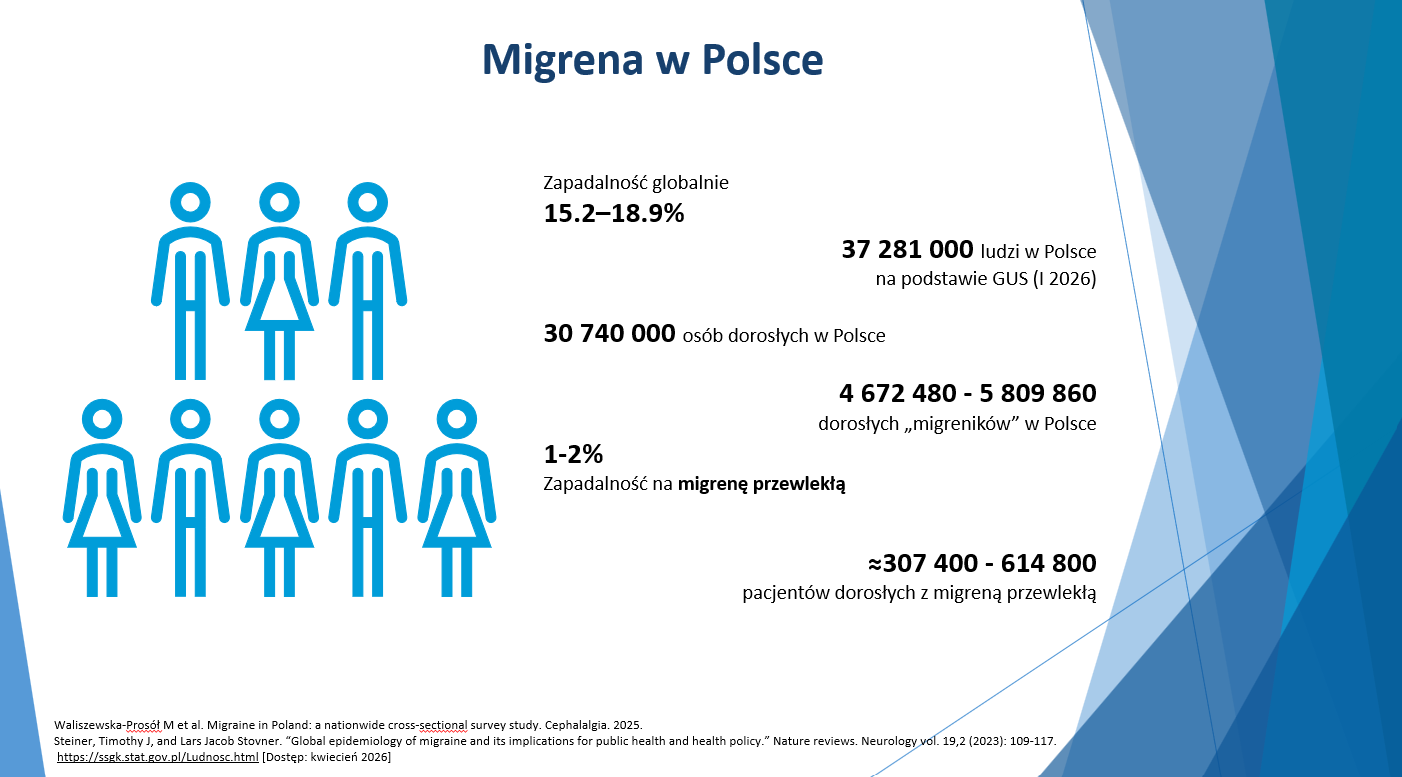 Migrena w Polsce – najważniejsze dane